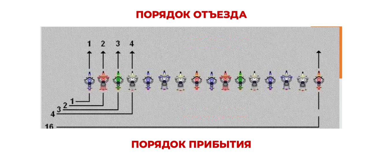 Порядок выезда и порядок прибытия