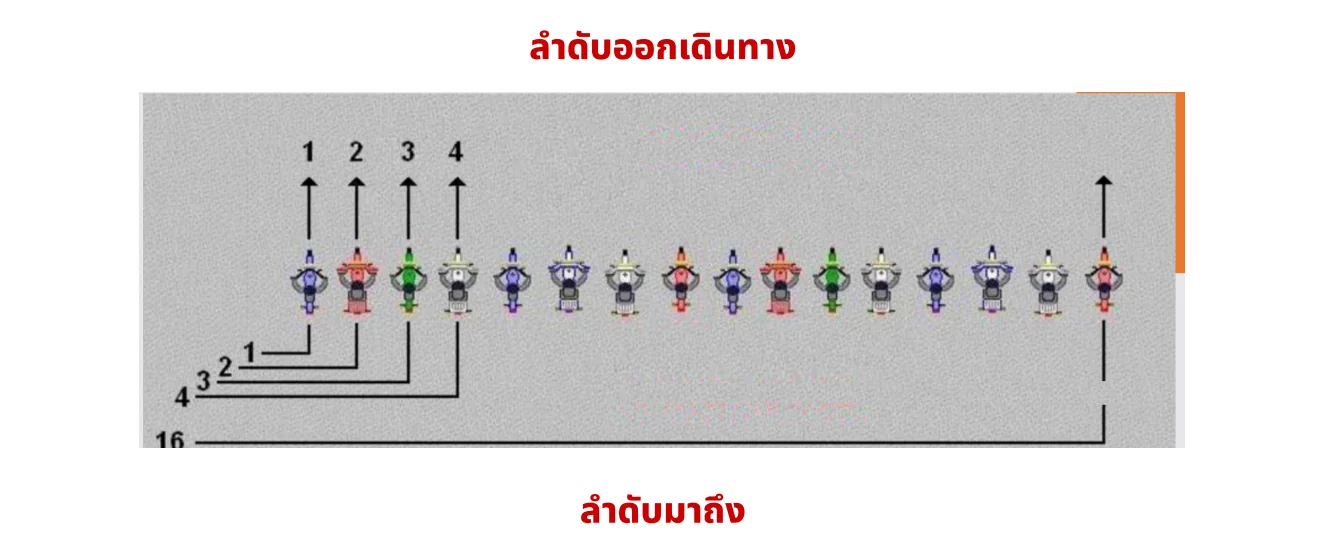 ลำดับออกเดินทางและลำดับมาถึง